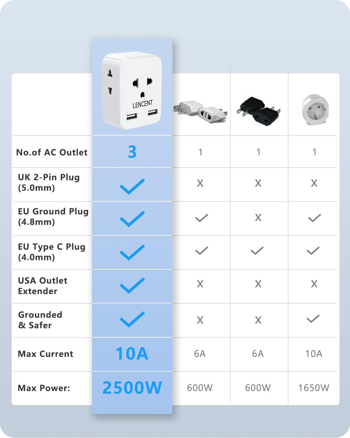 Lencent Eu To Us Plug Adapter, European To Usa Outlet Adaptor With 2 Usb, Europe To American Outlet, 3 Sided Outlet Extender, Wa