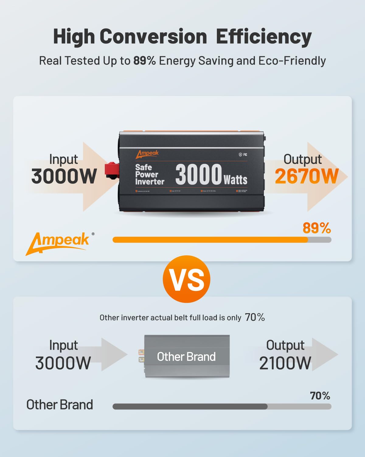 Ampeak 3000W Power Inverter, Inverter 12V To 110V Modified Sine Wave, High Conversion Efficiency 89%,Usb Port 18W Pd 30W, 4 Ac O
