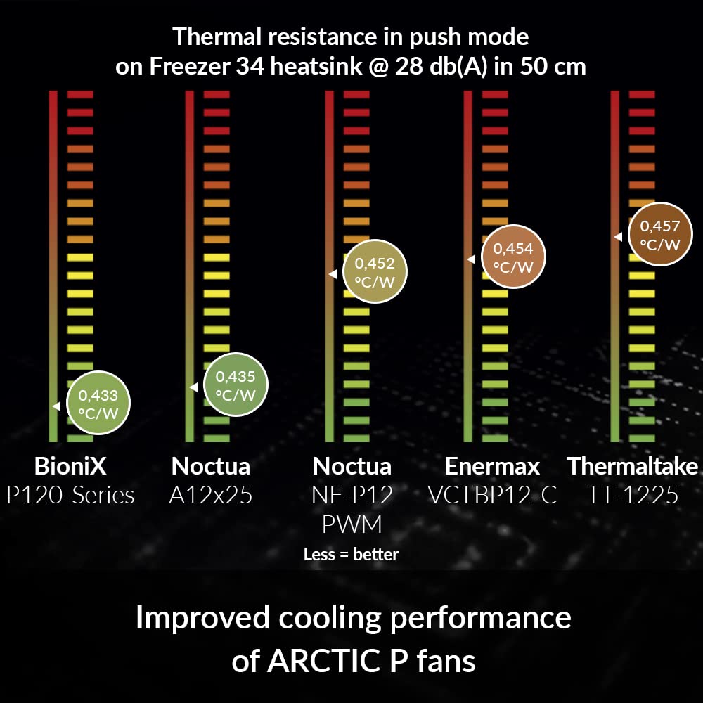 Arctic Bionix P120-120 Mm Case Fan With Pwm Sharing Technology (Pst), Pressure-Optimised Pc Fans, Quiet Motor, Computer, Fan Spe