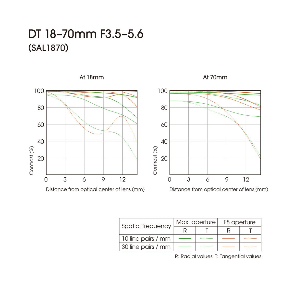 Sony DT 18 70mm f/3.5 5.6 Aspherical ED Standard Zoom Lens for Sony Alpha Digital SLR Camera
