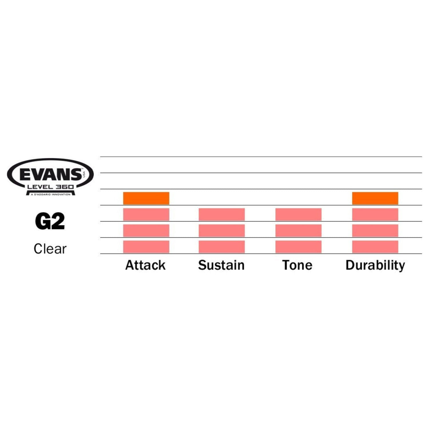 Evans Drum Heads - G2 Clear Tom Drumhead, 16 Inch