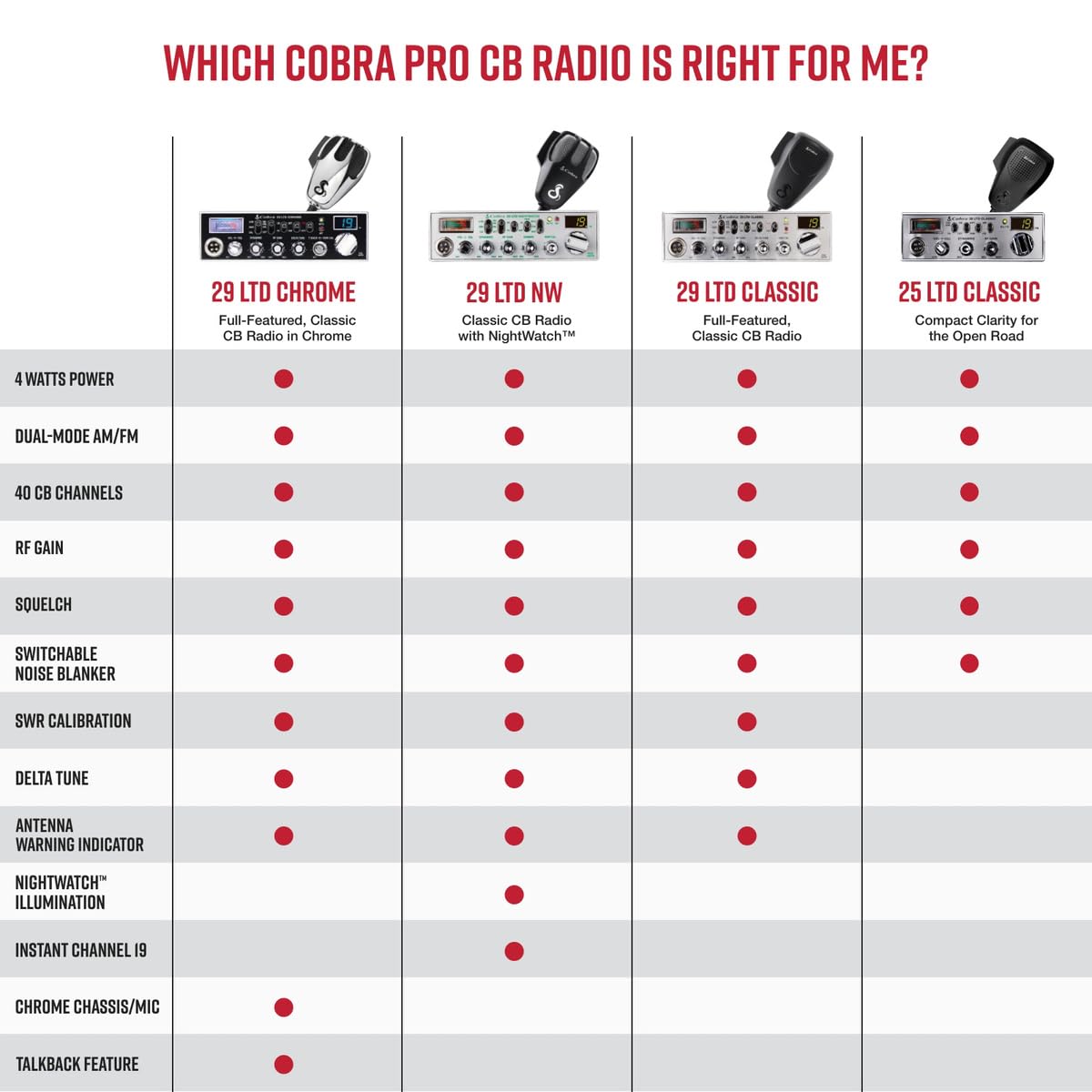 Cobra 25 Ltd Am/Fm Professional Cb Radio � Compact, Easy To Operate, With Dual Mode Access, 4 Watt Output, Full 40 Channels, Adjustable Dynamike Control And Pa Capability, Black