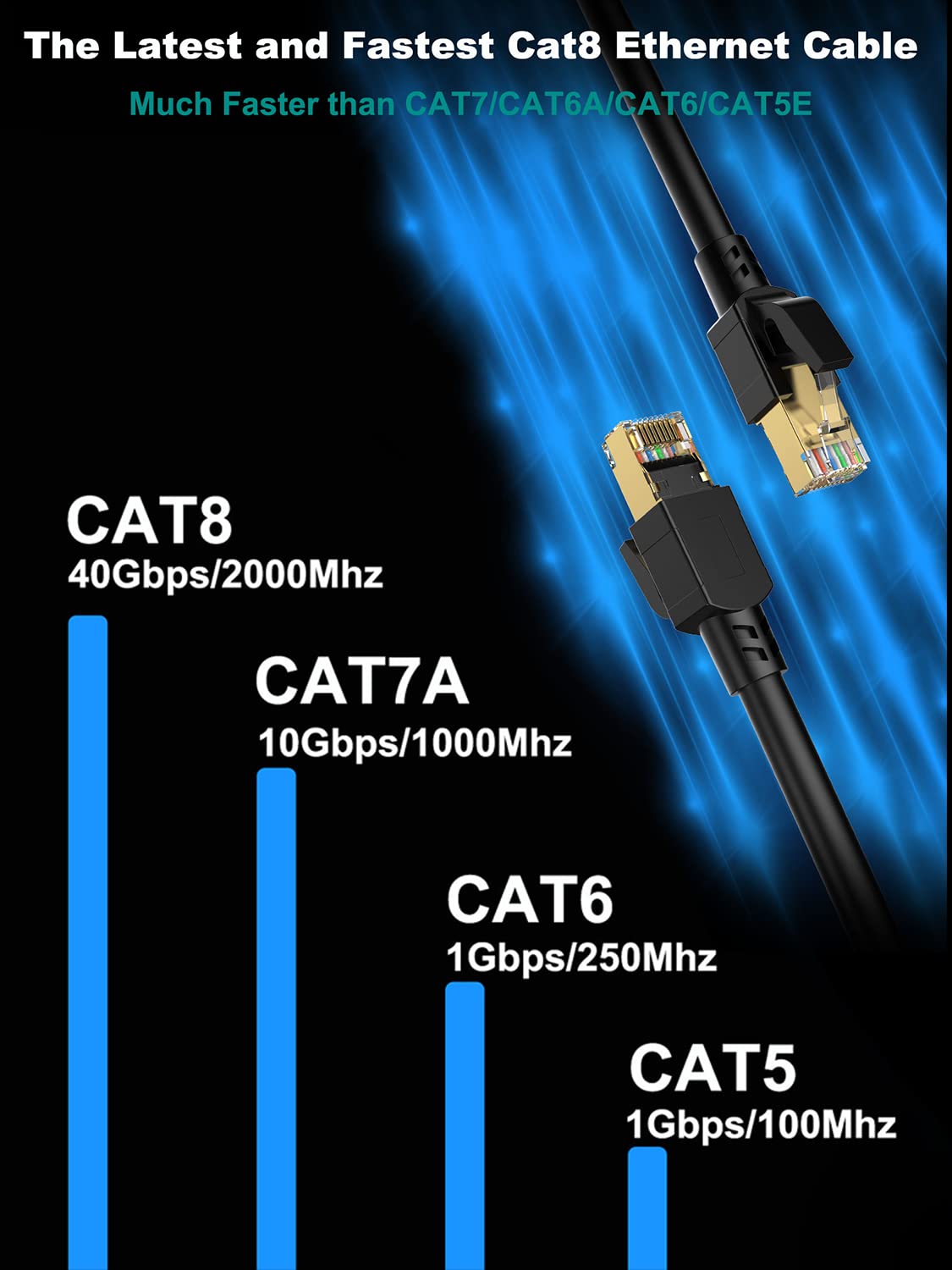 Cat 8 Ethernet Cable 15 Ft 5Pack, 40Gbps 2000Mhz Patch Cord, Indoor&Outdoor High Speed Network Cable, 26Awg Heavy Duty Direct Bu