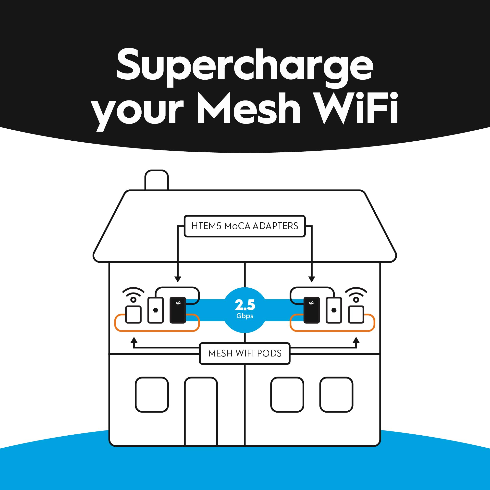 Hitron Moca 2.5 Adapter For Ethernet Over Coax | 2.5 Gbps Ethernet, Coaxial To Ethernet Adapter, Enhanced Streaming, Compact Siz