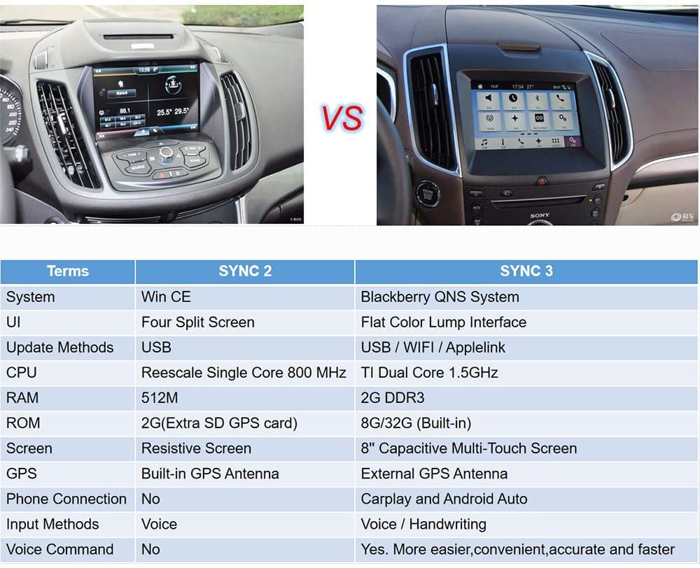 Hx Dual Usb Interface Module For Ford Apple Carplay Sync3 Only, Oe# Hc3Z 19A387 B, Blue Light