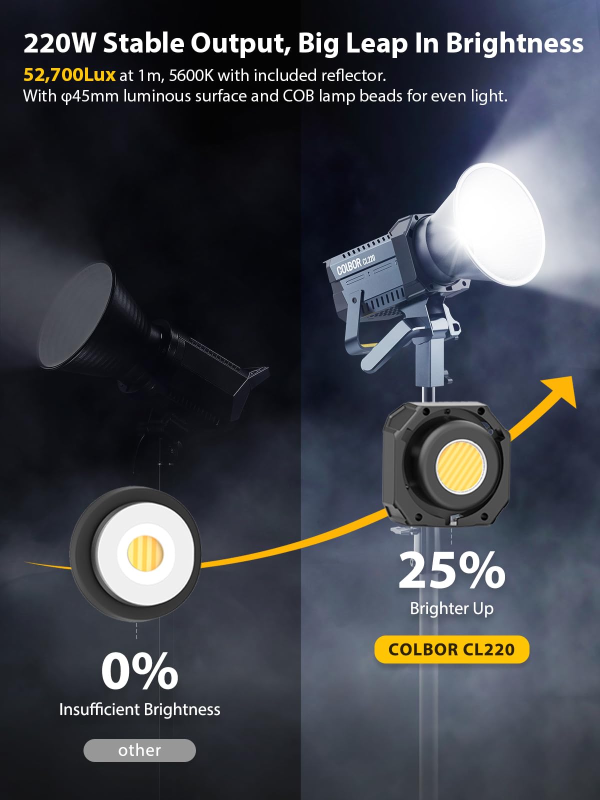 Video Light, Colbor Cl220 220W Continuous Lighting 2700 6500K Bi Color Cri96+ 52,700Lux At 3.3Ft Cob Studio Light With Bowens Mo
