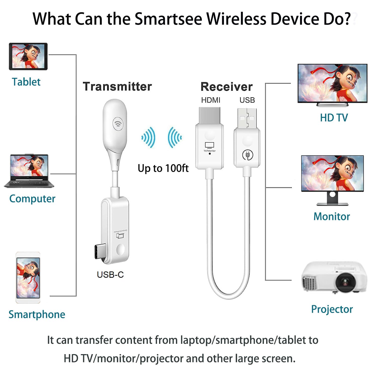 Smartsee Wireless Usb C To Hdmi Display Adapter Screen Mirror Cast Extend For Iphone 15 & Usb C Equiped Phone Laptop Hdmi Transm