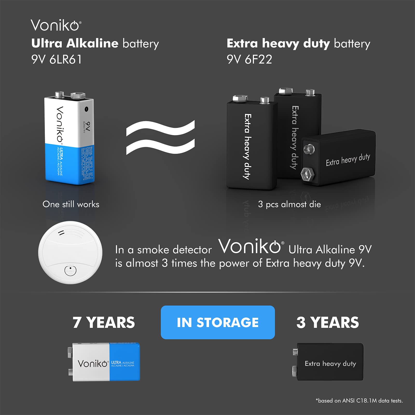 Voniko 9V Batteries   Alkaline 9V Battery 4 Pack   Ultra Long Lasting With A 7   Year Shelf Life