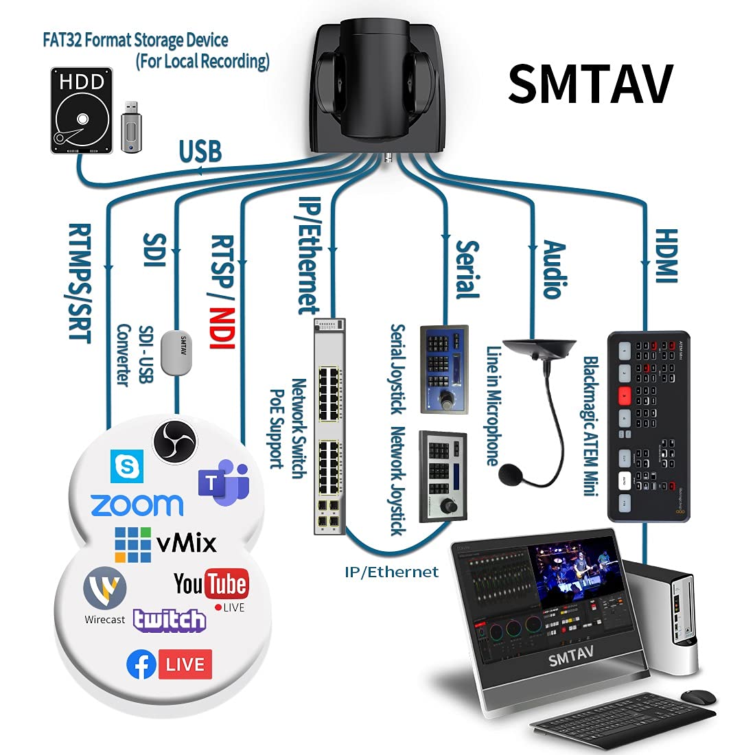 Smtav Ndi Ptz Camera,30X + 8X Zoom,Live Streaming Camera With Hdmi,3G Sdi And Ip Outputs,Ndi Hx 4.5,For Church,Conference,Teachi