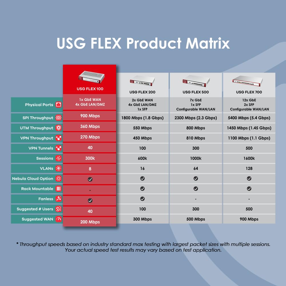Zyxel Cyber Security Vpn Firewall | Business Class Recommended Up To 40 Users | Nebula Cloud Option | Hardware Only [Usgflex100]