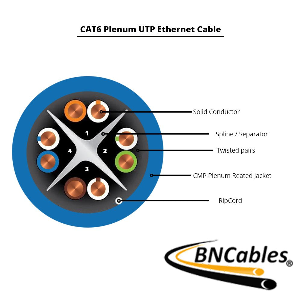 Bncables | 550Mhz Cat6 Plenum Cable 1000Ft Blue, 23Awg 4Pair, Solid Network Cable Unshielded Twisted Pair (Utp), Available In 7 Colors