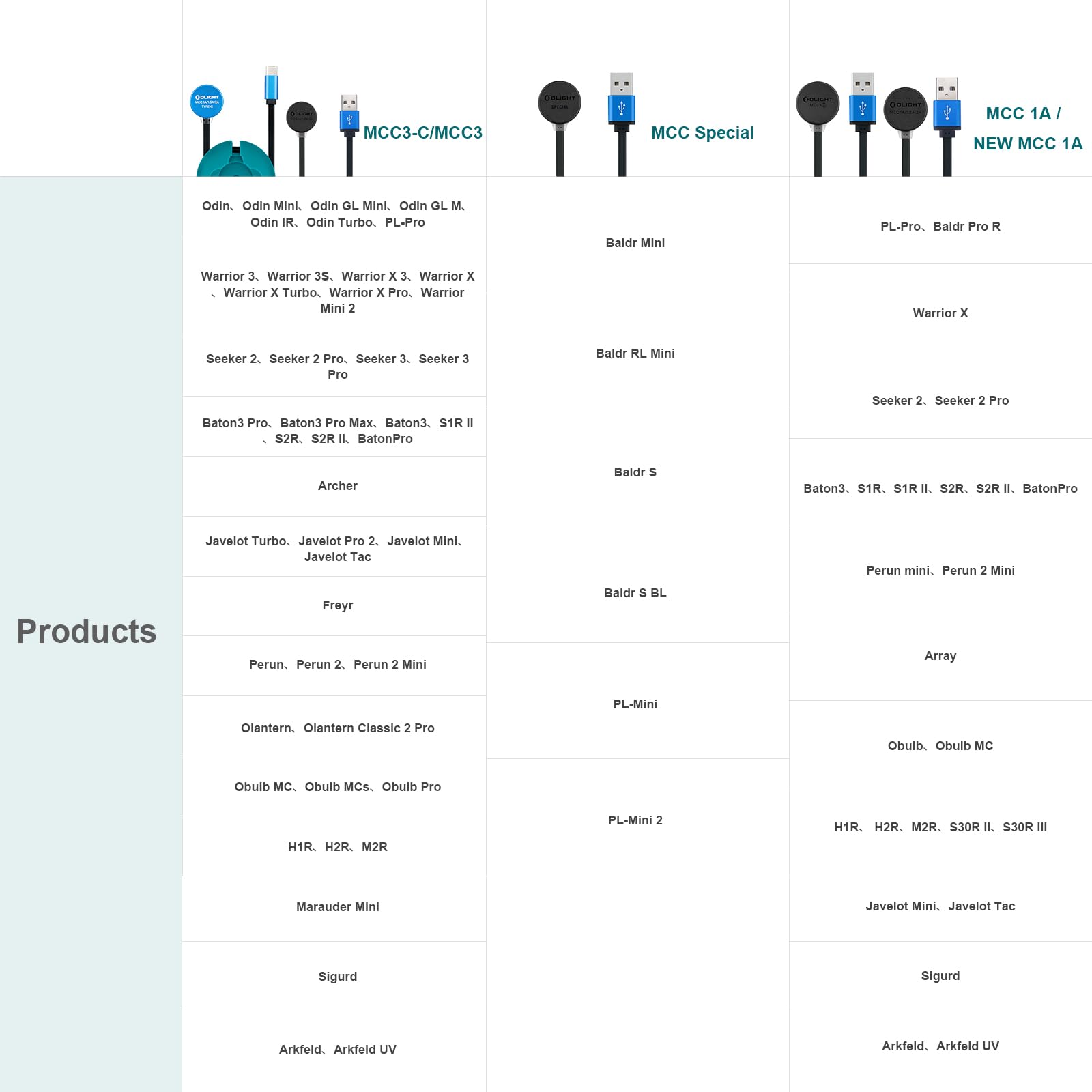 Olight Mcc S Magnetic Charging Cable Only For Pl Mini 2, Baldr Mini, Baldr S, Baldr S Bl, Baldr Rl Mini And Pl Mini, Using In Th