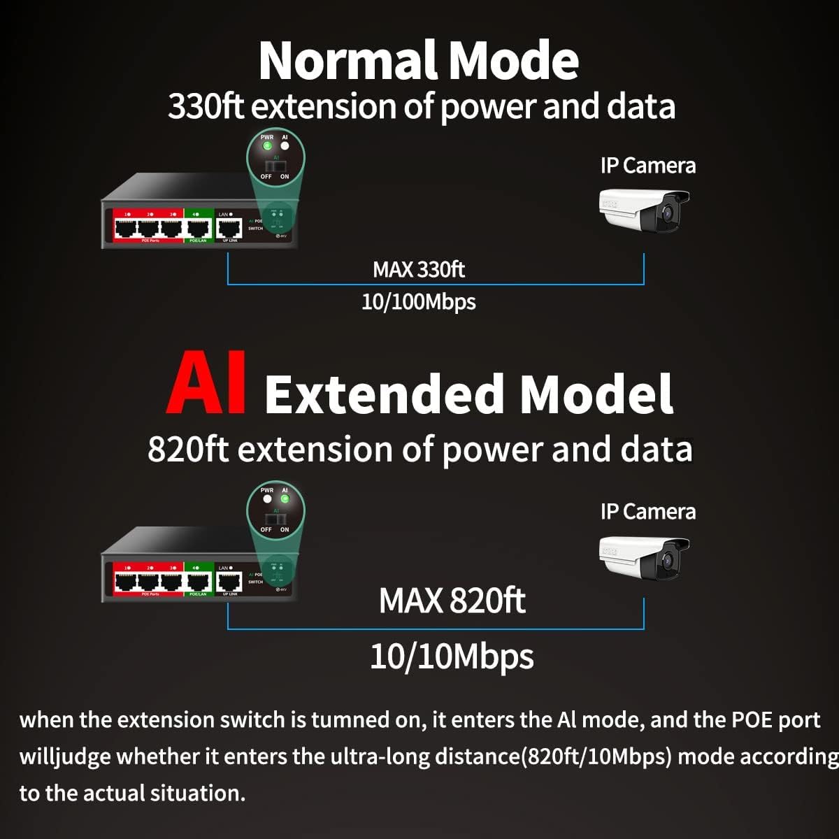 Steamemo 5 Port Ai Poe Switch (4 Poe Ports +1 Uplink), 802.3Af/At Poe 100Mbps, 52W Built In Power, Extend To 250Meter, Unmanaged