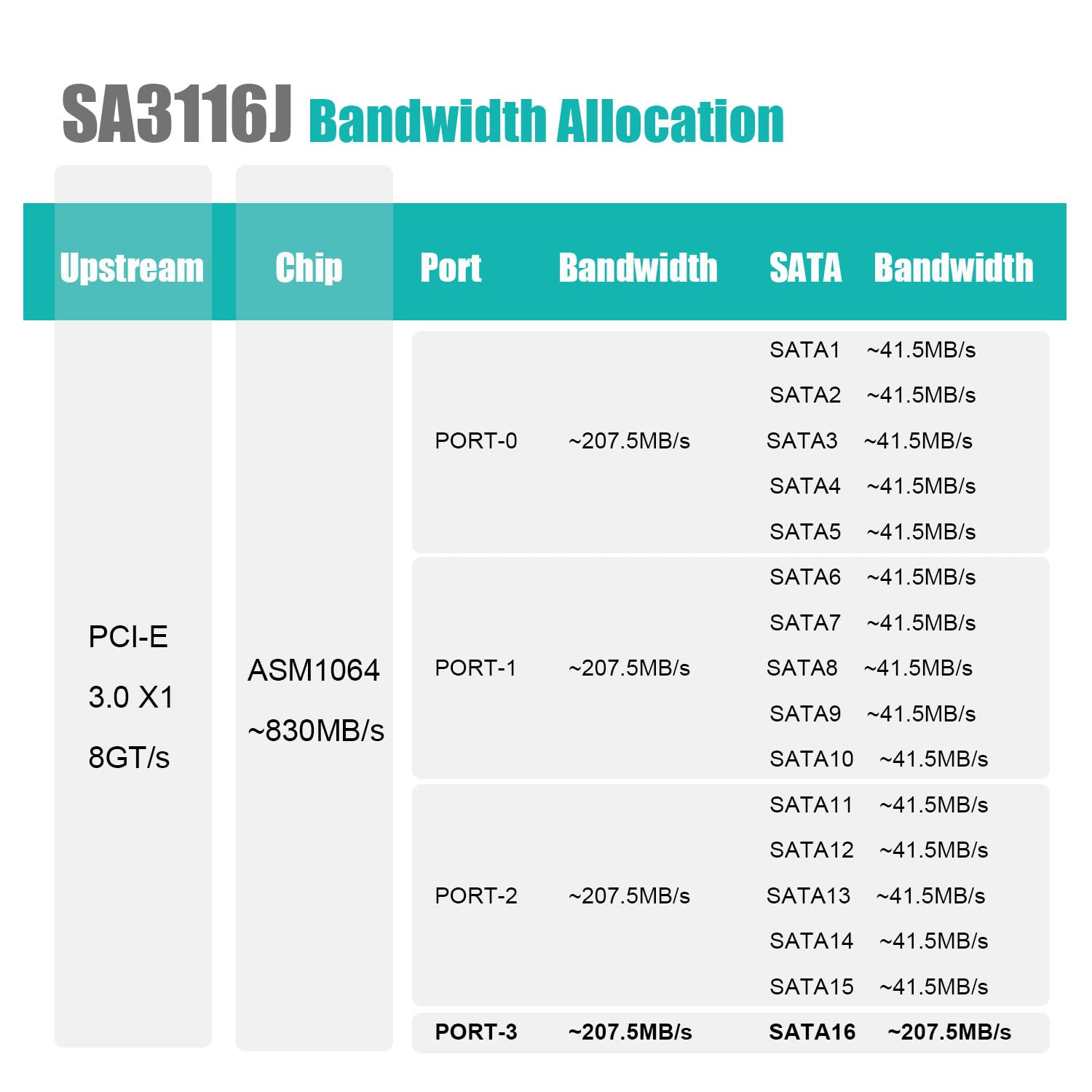 Glotrends Sa3116J 16 Port Pcie Sata Card, Including Sata Cables And 1:5 Sata Splitter Power Cable, Compatible With Windows,Linux