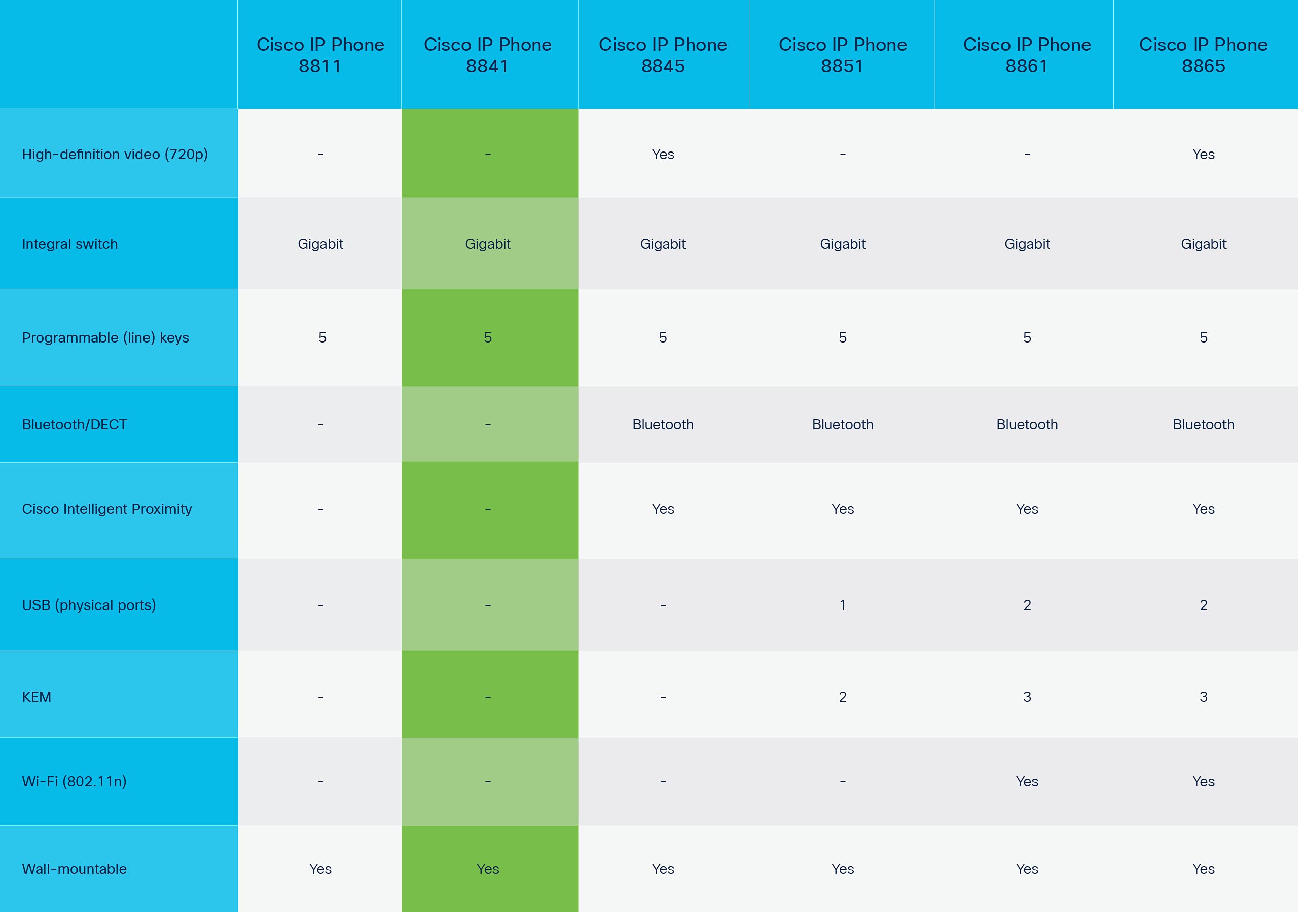 Cisco 8841 Voip Phone (Power Supply Not Included)