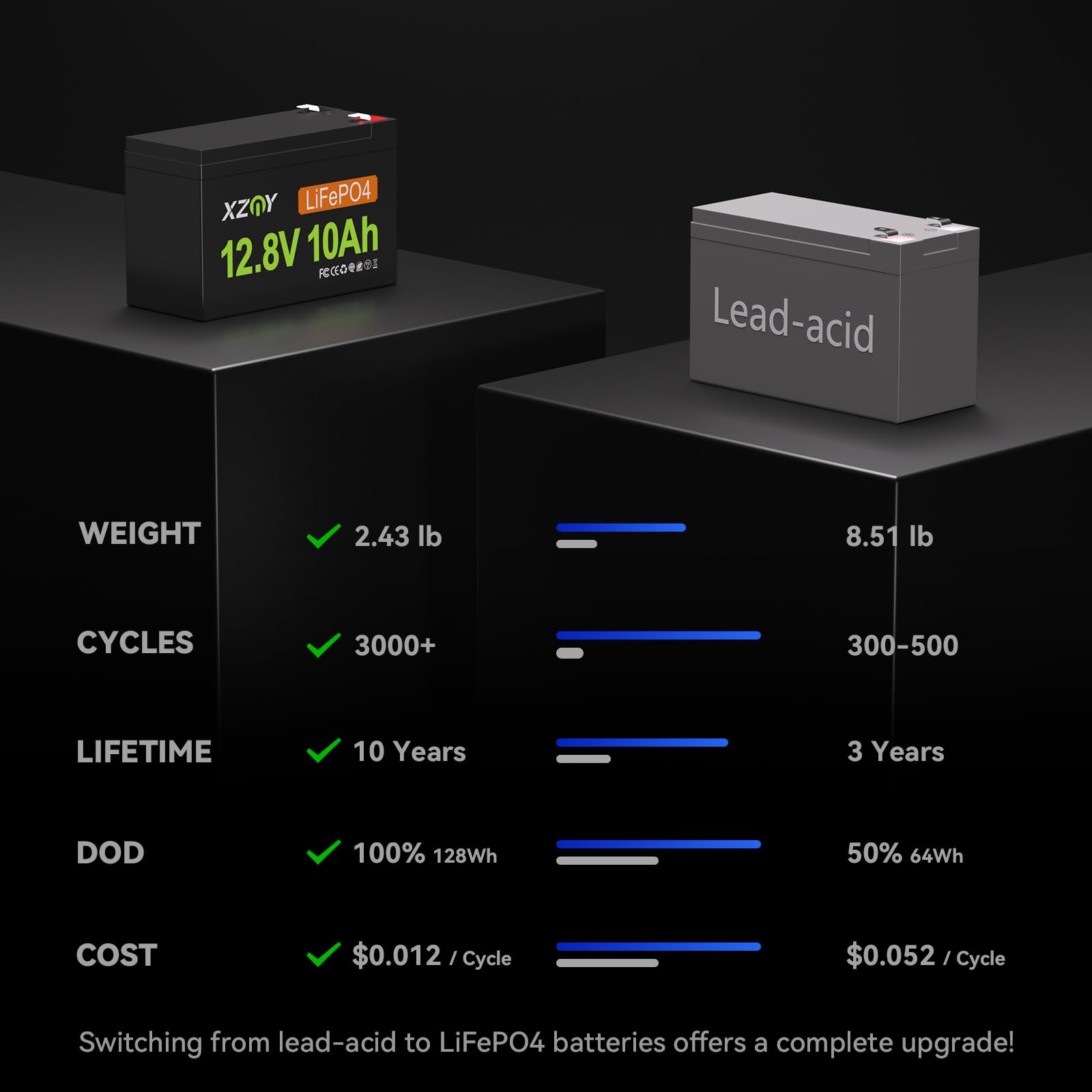 Xzny 12V 10Ah Lifepo4 Battery, 4000+ Cycles 12V 10Ah Lithium Battery Built-In 10A Bms, 12 Volt 10Ah Battery Perfect For Ham Radi