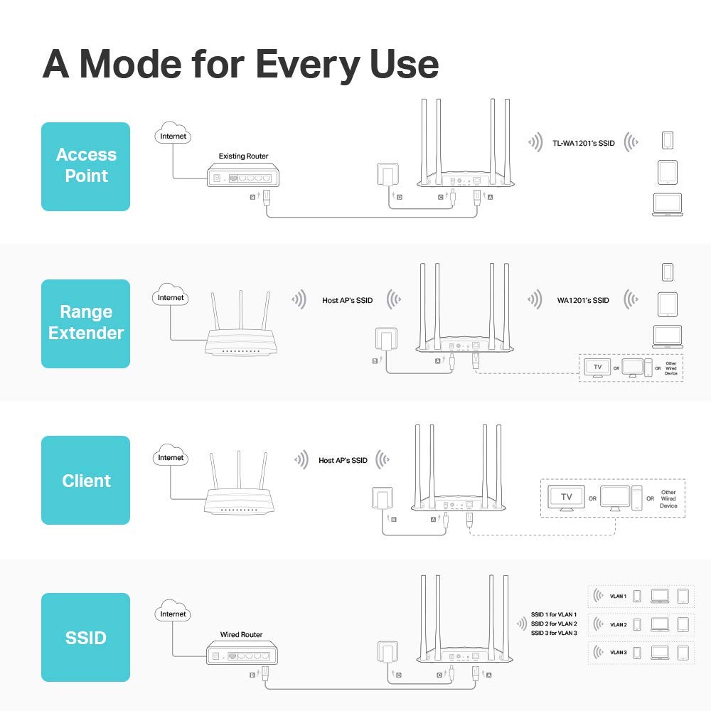 Tp Link Ac1200 Wireless Gigabit Access Point  Desktop Wi Fi Bridge  Mu Mimo & Beamforming  Supports Multi Ssidclientrange Extend