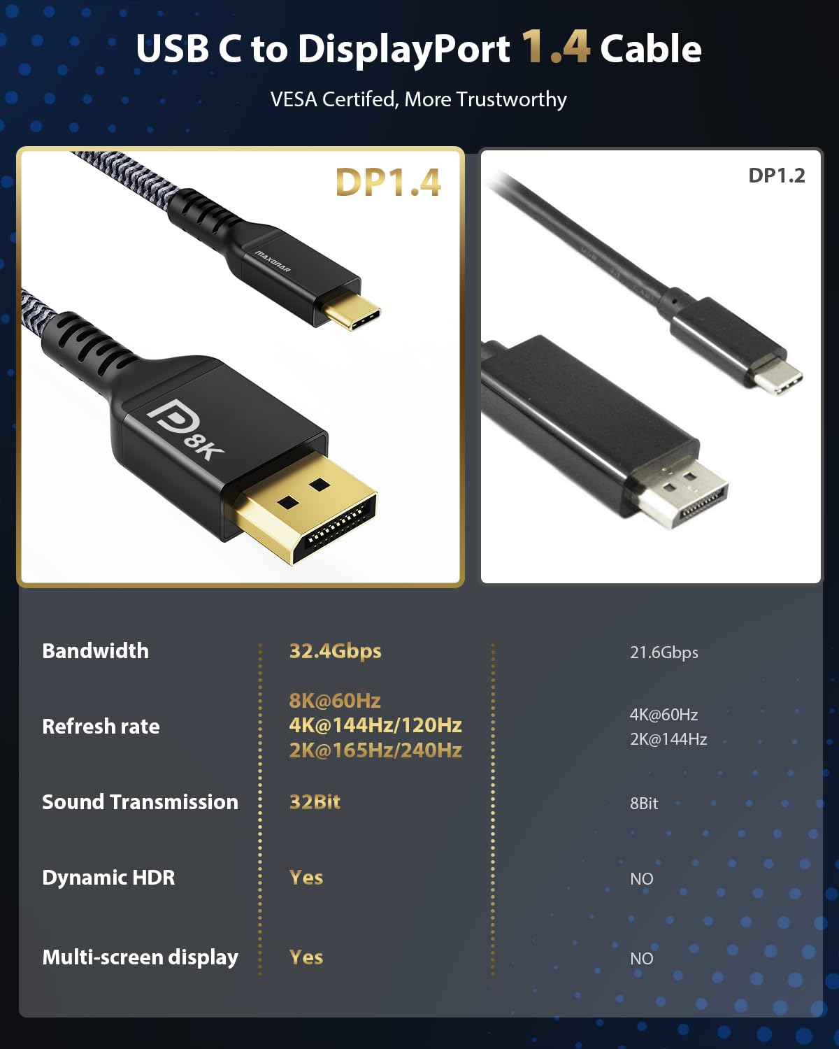 Maxonar Vesa Certified Usb C To Displayport 1.4, 8K 60Hz Thunderbolt 4/3 /Usb4 To Dp Cable 6.6Ft/2M(4K 60Hz 144Hz 120Hz 2K 240Hz