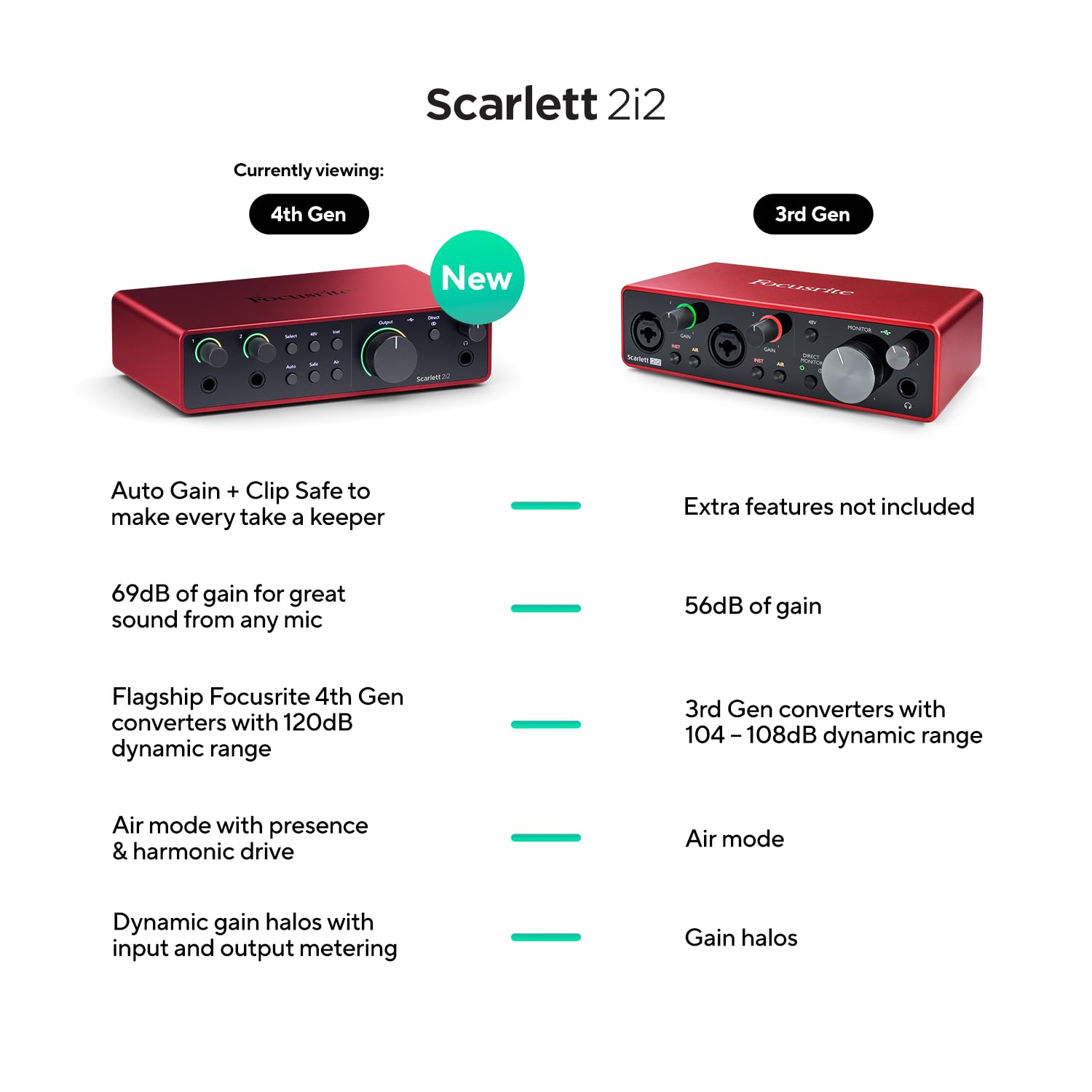 Focusrite Scarlett 2I2 4Th Gen Usb Audio Interface For Recording, Songwriting, Streaming And Podcasting - High-Fidelity, Studio