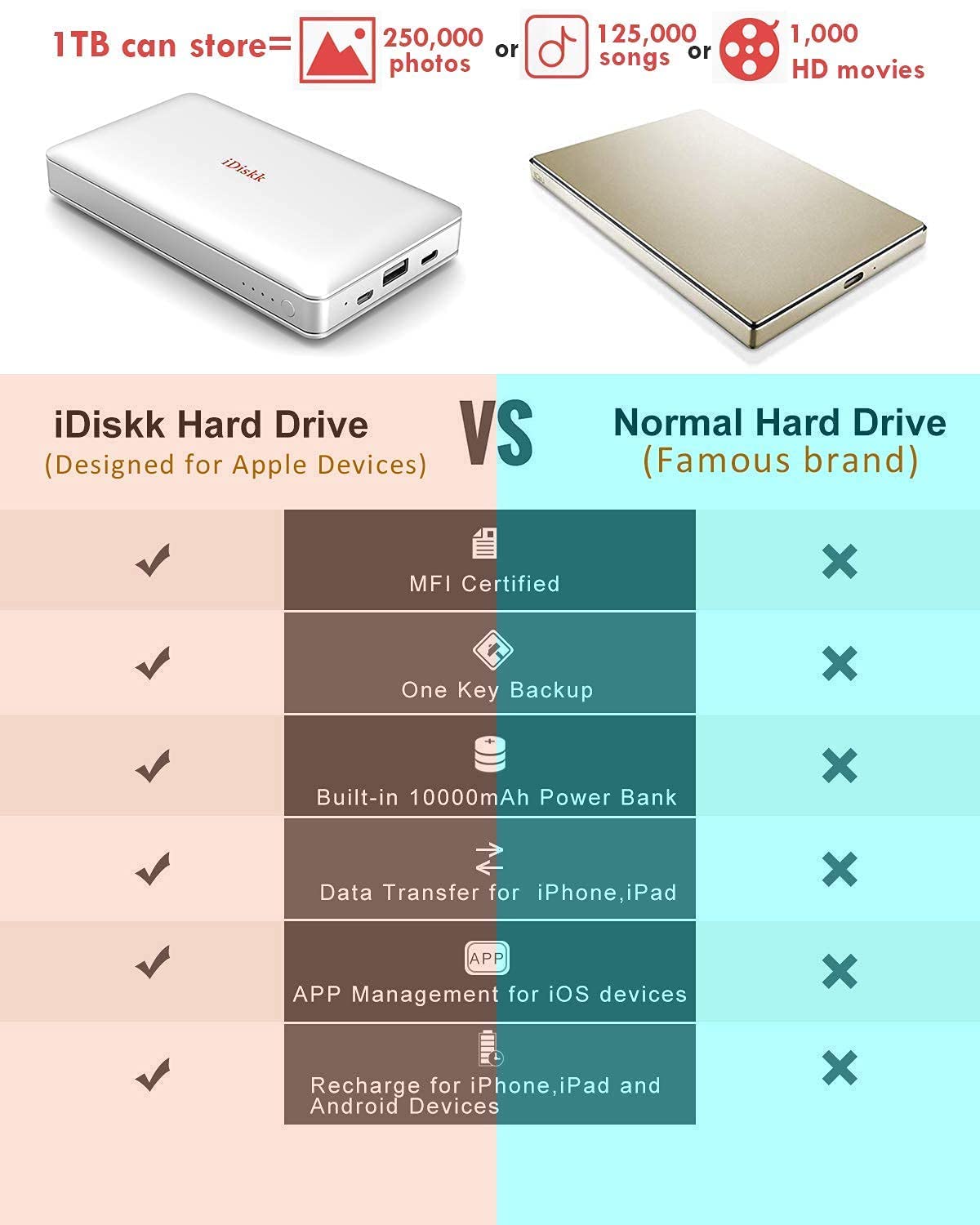 Idiskk App Le Mfi Certified 1Tb Ipad External Hard Drive Photo Stick For Iphone 16/15 Android Photo Backup Storage For Iphone 15/14/13/12/12 Pro Max/12 Pro/11 Pro/X/Xr,Mac/Imac/Pc,10000Mah Power Bank