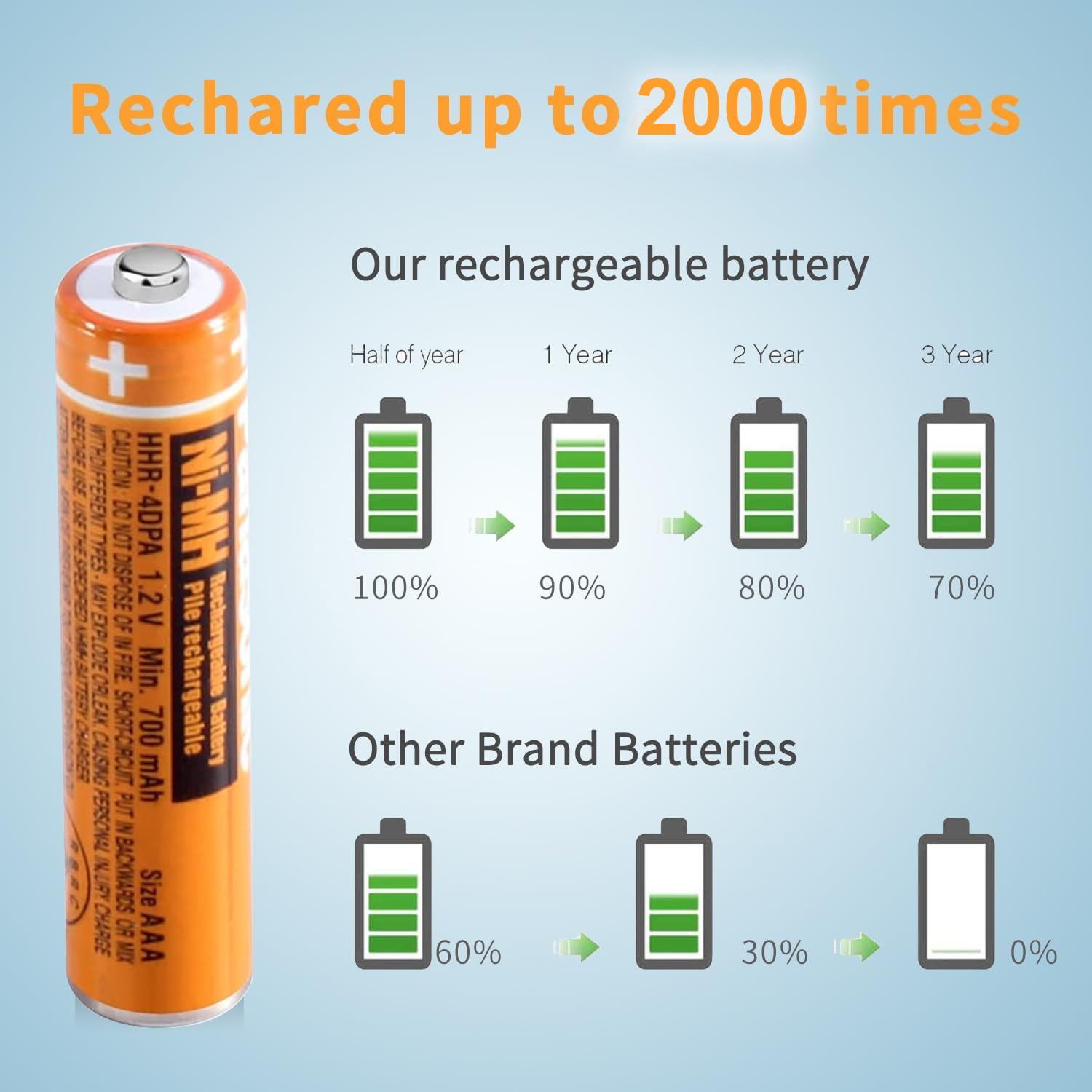 Japusoon 6Pcs Hhr 4Dpa Rechargeable Aaa Batteries,1.2V 700Mah Aaa Ni Mh Battery For Panasonic Cordless Phones, Remote Controls,