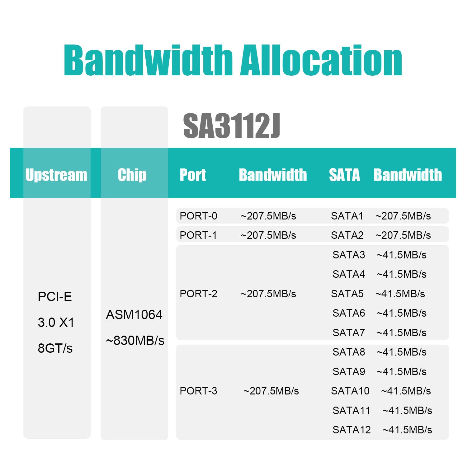 Glotrends Sa3112J 12 Ports Pcie Sata Expansion Card, Including Sata Cables And 1:5 Sata Splitter Power Cable, Compatible With Wi