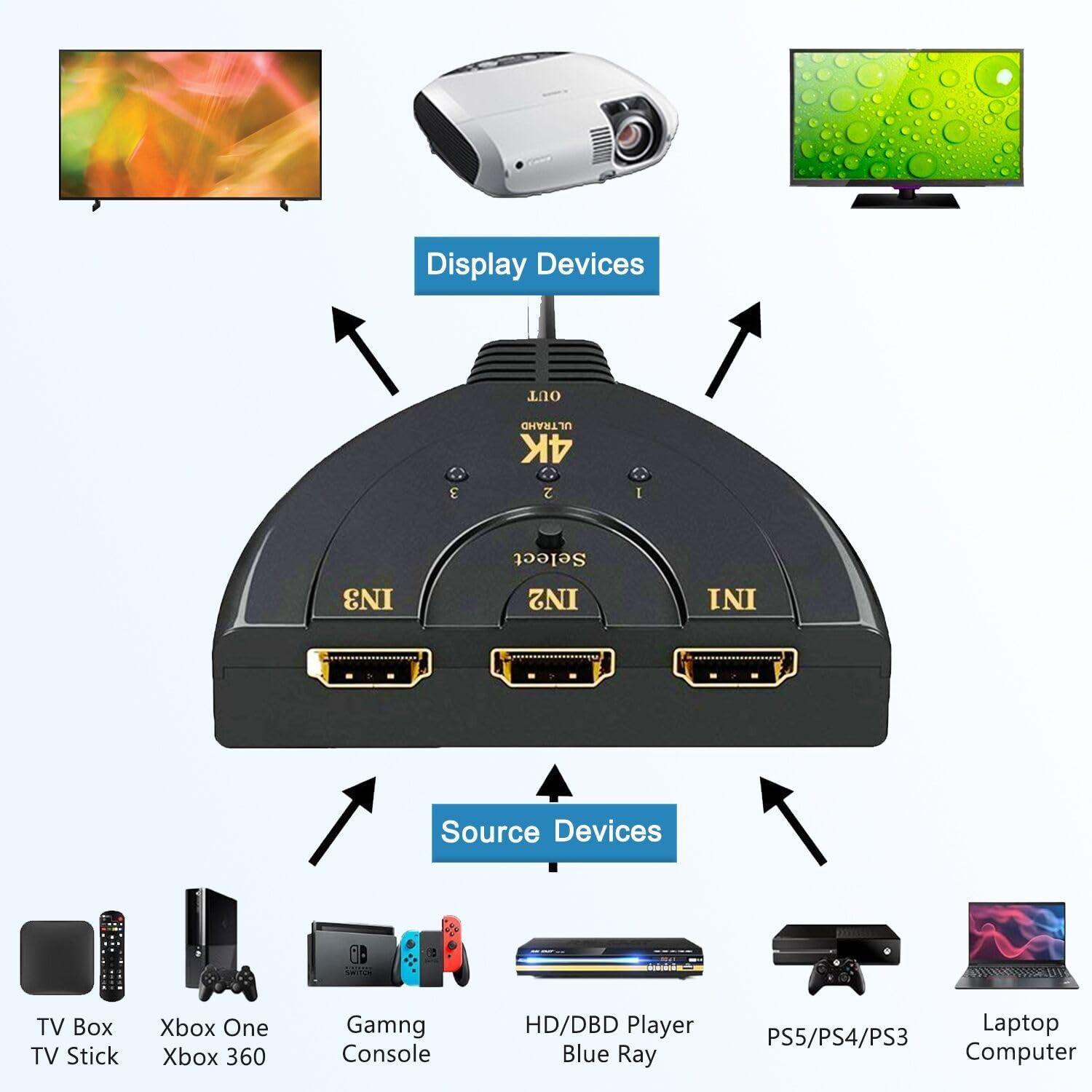 Hdmi Switch 3 In 1 Out, 4K@60Hz Hdmi 2.0 Splitter, 3 Port Hdmi Hub Supports Full Hd 4K 1080P 3D Player Compatible With Xbox Ps5/