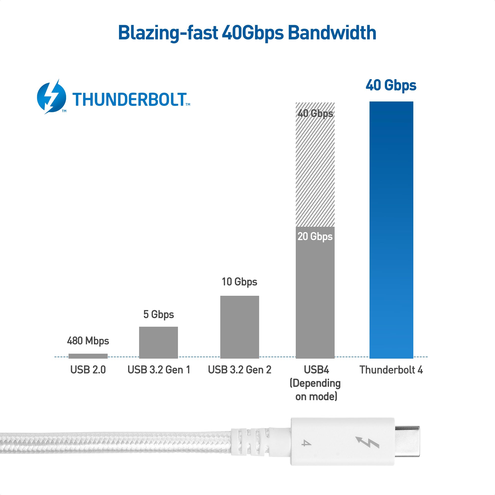 Cable Matters [Intel Certified] Braided 40Gbps Active Thunderbolt 4 Cable 6.6 ft in White with 100W Charging Power Delivery and 8K Video   Fully Compatible with Thunderbolt 3, USB 4 / USB4, and USB C