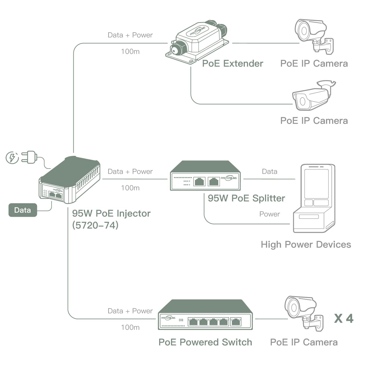 Fastcabling 95W Poe Injector, Ieee802.3Bt High Power, Upoe, Poh, Gigabit Network, Plug And Play, Wall Mount Design, Built In Psu