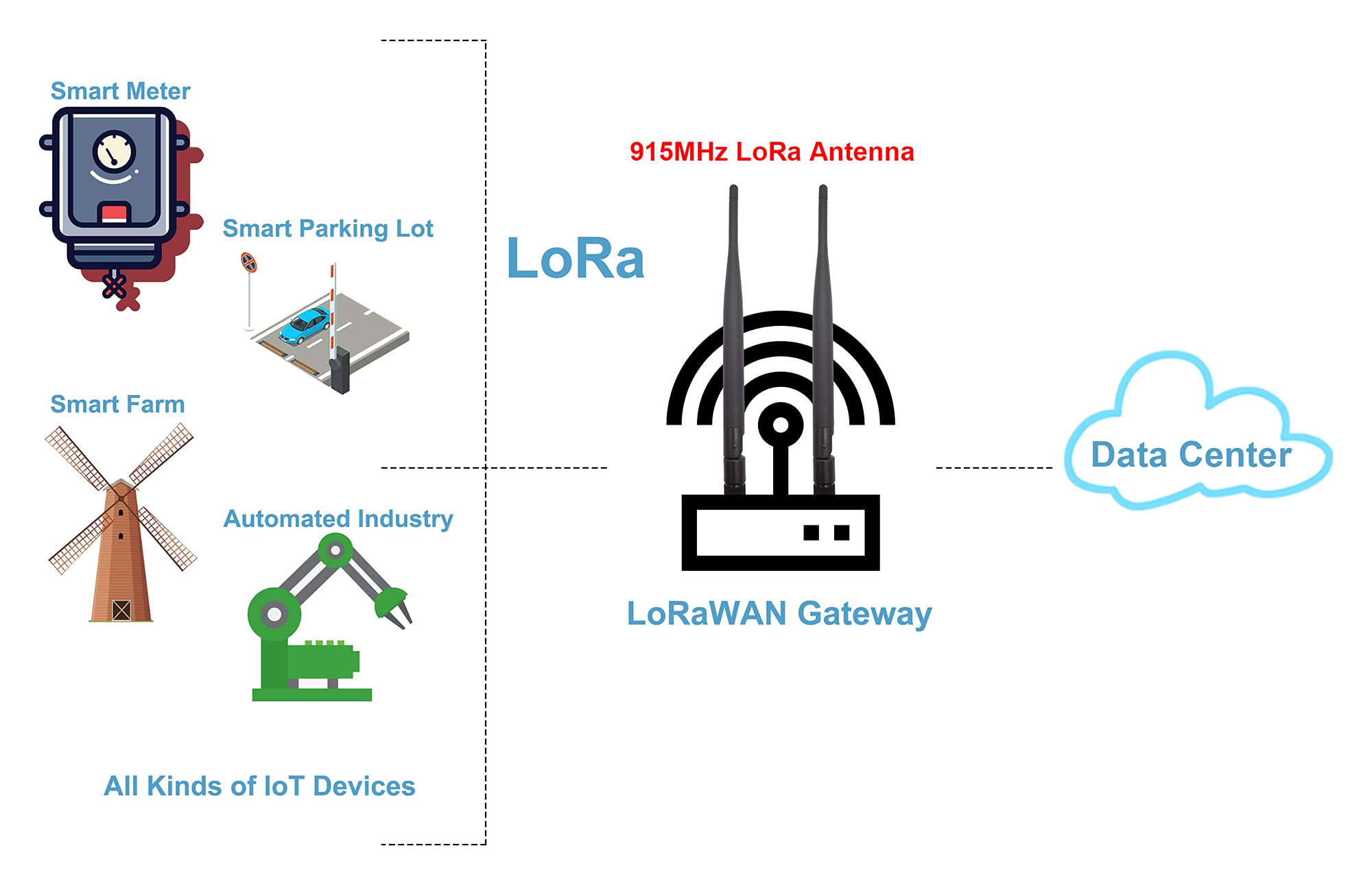 915Mhz Lora Antenna Indoor 3Dbi Gain Omni Sma Male + Ipex Cable 2 Pcs