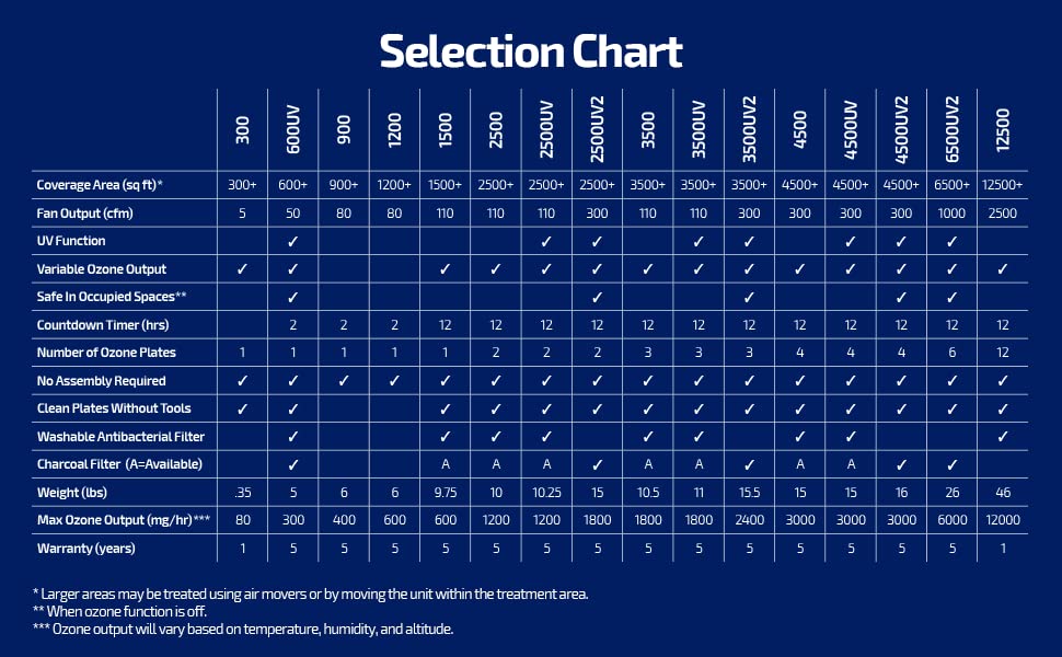 Odorstop Osop1 Ceramic Ozone Plate For Os1500, Os2500.12500, Odorfree, Ozone Choice, New Comfort And All Ozone Generators With 4