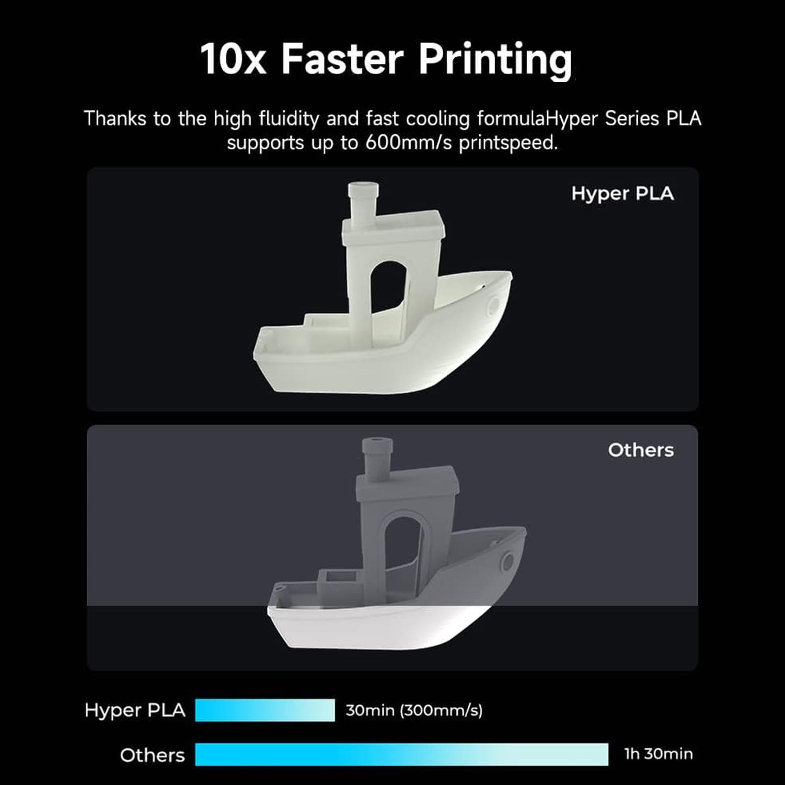 Comgrow Hyper Filament Pla Blue,10X Faster Print, High Speed 30 600Mm/S 3D Printer Filament, For Creality K1, K1 Max, Bambu Lab