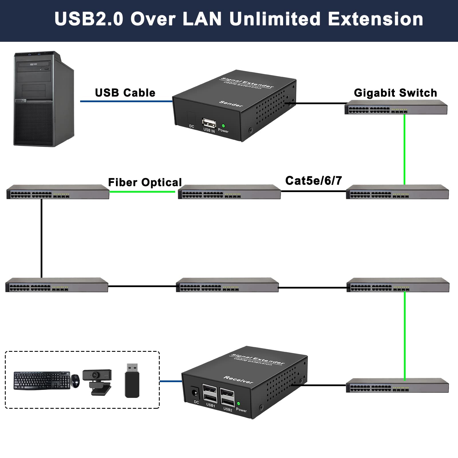 Lornceng Usb Extender To Rj45 Over Cat5E/6/7 Up To 492Ft/150M, 4 Usb 2.0 Ports, Usb Ethernet Extender Over Ip Gigabit Switch, Pl