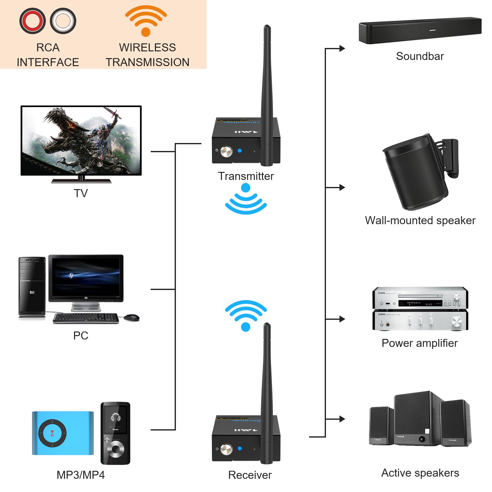 1Mii 2.4Ghz Wireless Audio Transmitter Receiver For Tv, 320Ft Long Range 20Ms Low Delay 192Khz/24Bit Hifi Audio, Wireless Adapte