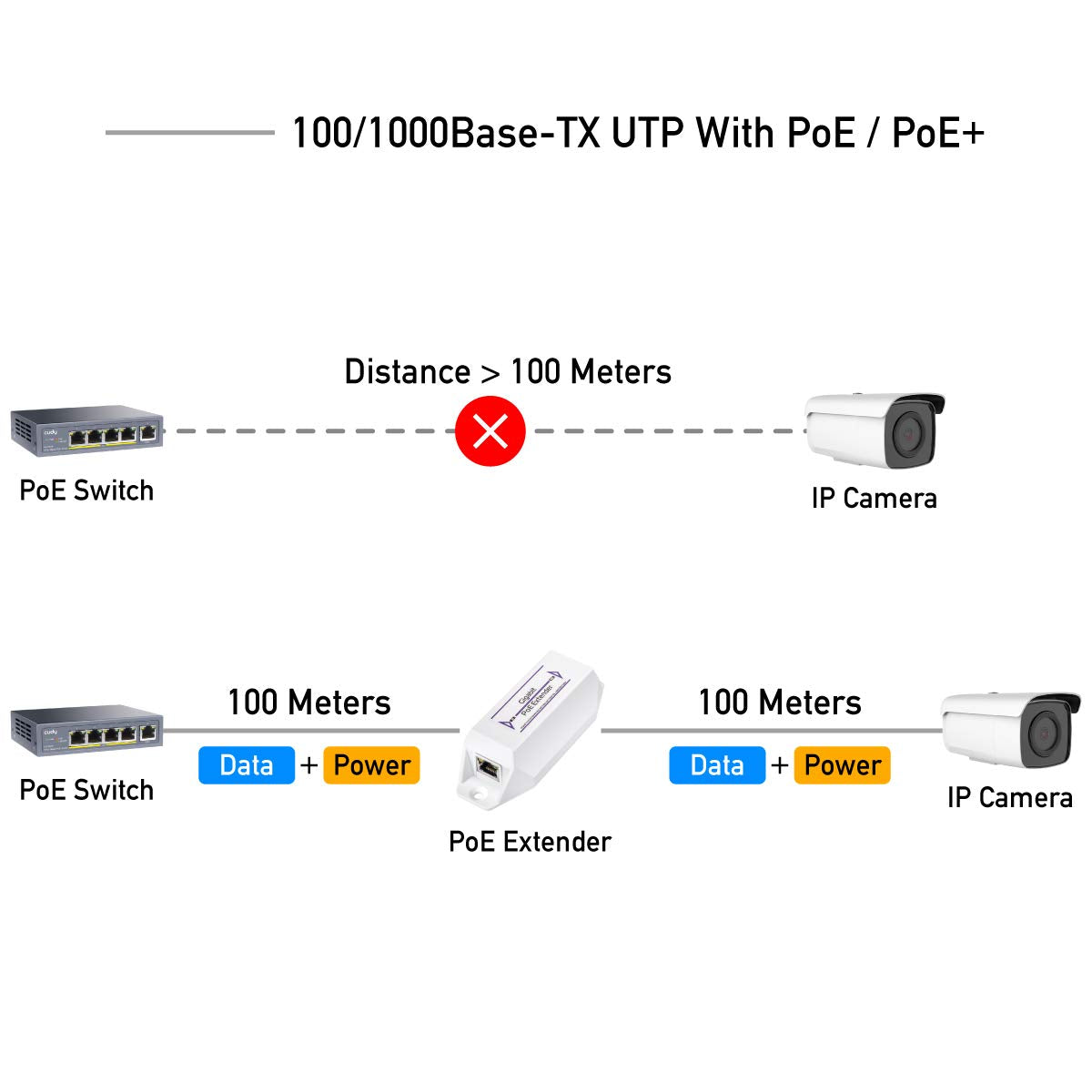 Cudy New Gigabit Poe Extender, 10/100/1000Mbps, 1 Channel Poe Repeater, Poe Amplifier, Poe Booster, Wall Mount, Comply With Ieee 802.3At / 802.3Af, Not Support Passive Poe, Plug And Play, Poe10