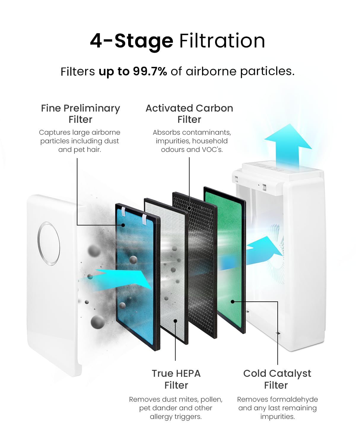 Pro Breeze 5 In 1 Filter For Pb P01 Hepa Air Purifier (Pb P01F)