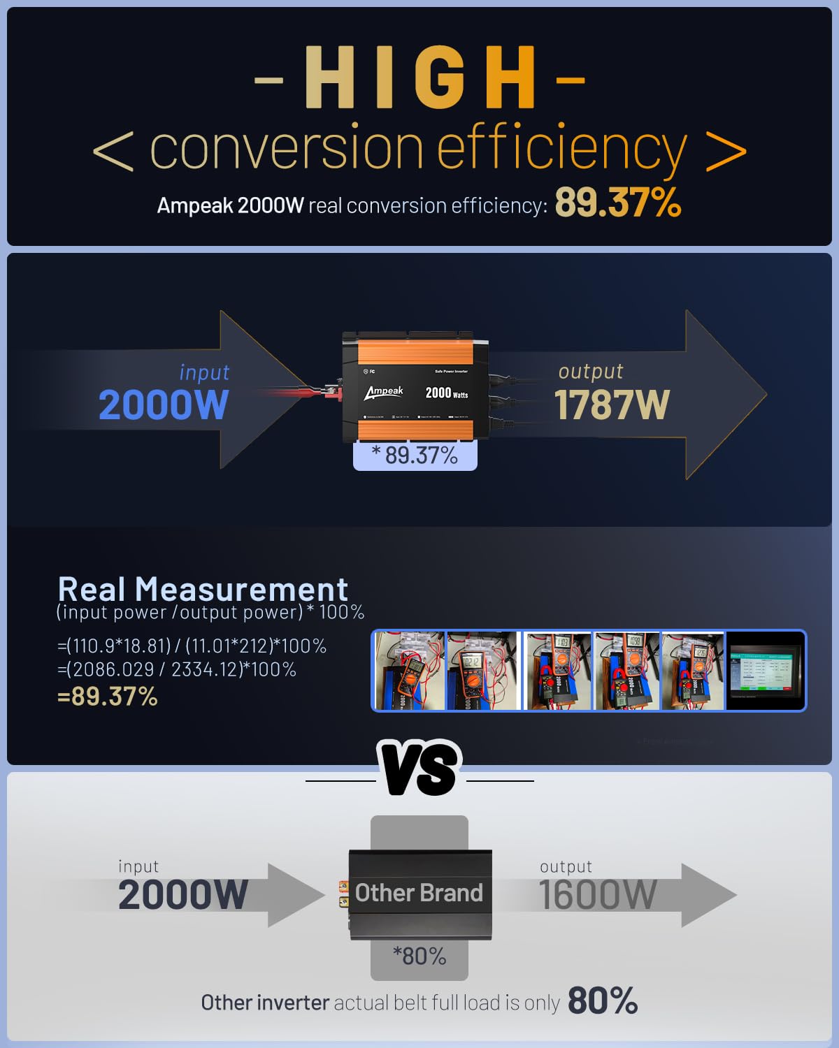 Ampeak 2000W Power Inverter Conversion Efficiency 89.37% Inverter 12V To 110V 3Ac Outlets Dual 5V/3.1A Usb Ports Modified Sine P