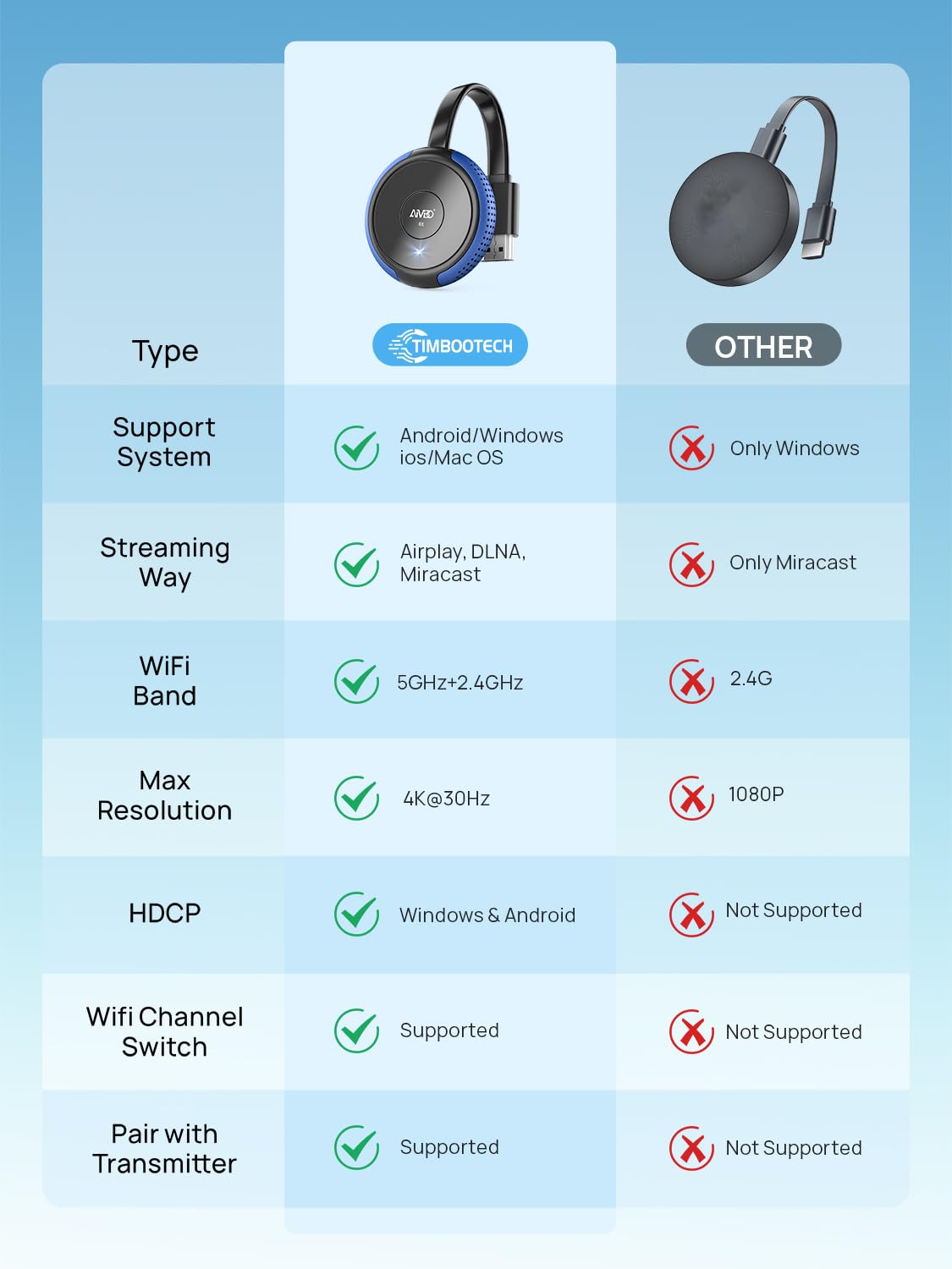 Timbootech 4K/5G Wireless Hdmi Display Adapter, 4K@30Hz Miracast Dongle Screen Mirroring Video & Audio Receiver 65Ft, For Laptop