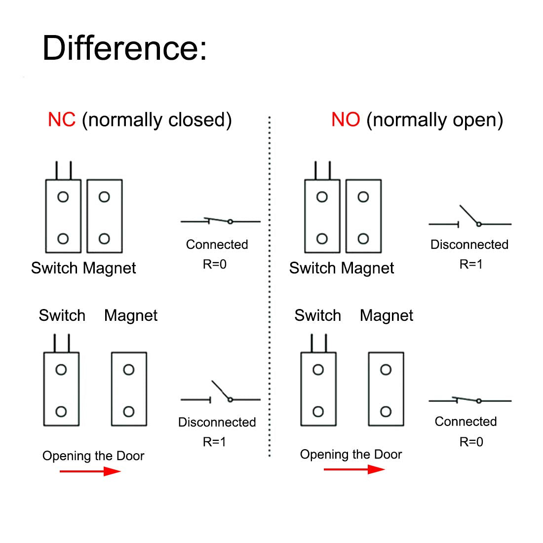 Victorshome Magnetic Reed Switch No Surface Mount Wired Door Window Contact Sensor With Cover For Home Security And Burglar Alar