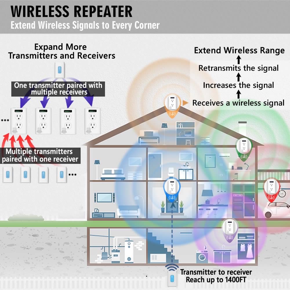 Wireless Doorbell,Door Bell Kit With Extra Outlets & Nightlight,1400Ft Range,Doorbell Signal Extender,Ip65 Waterproof,Do Not Dis