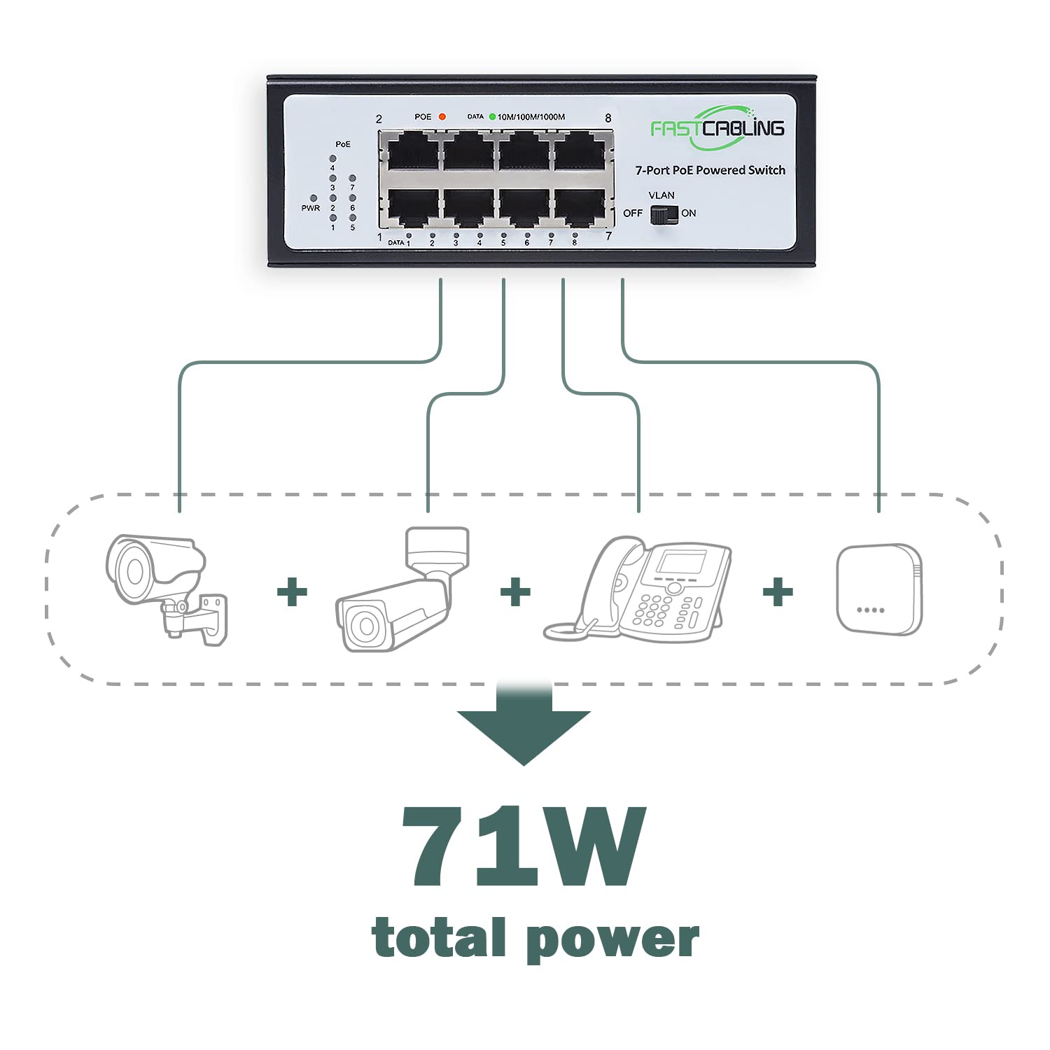 Fastcabling Poe Powered Switch 8 Port, 71W Poe Passthrough, Re Use Existed Cat5E/Cat6 Cable, Expand Rj45 Network Port