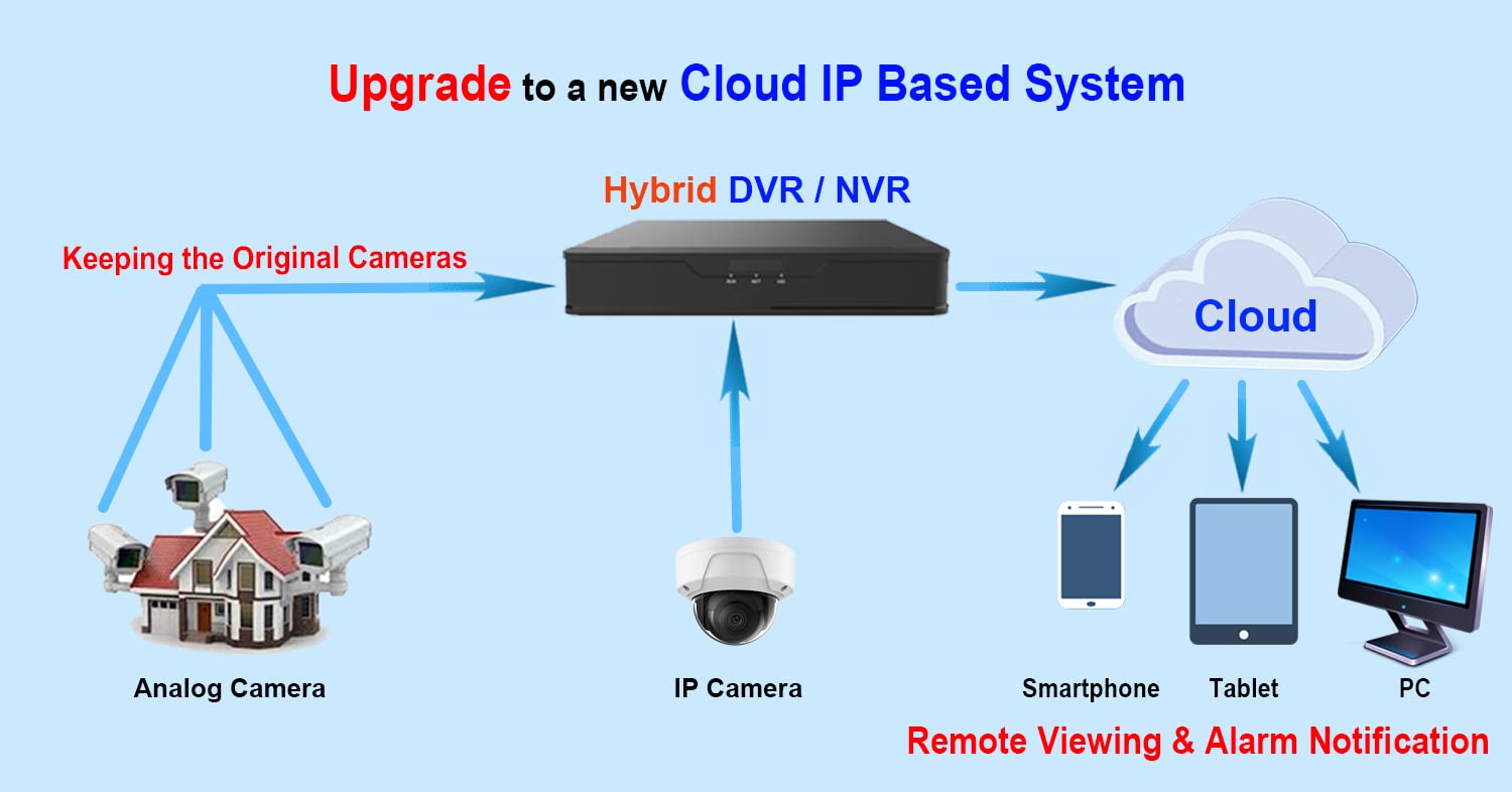 101Av Security Camera System 16Ch 1080P Hd H.265/H.264 2In1 Dvr/Nvr, Hd Tvi/Cvi/Ahd/Ip, Hdmi/Vga/Bnc Video Out, Phone Apps For Home & Office, Work W/ Analog & Ip Network Cam Up To 4Mp (No Poe)(No Hdd)