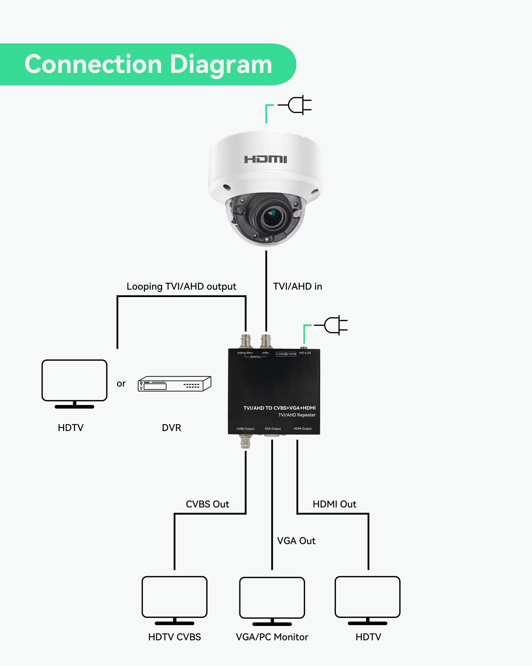 Linovision 5Mp Hdmi Security Camera With Hdmi Or Vga Output, Display Hd Video Directly On Tv Or Hdmi Monitor Without Delay, Hdtv