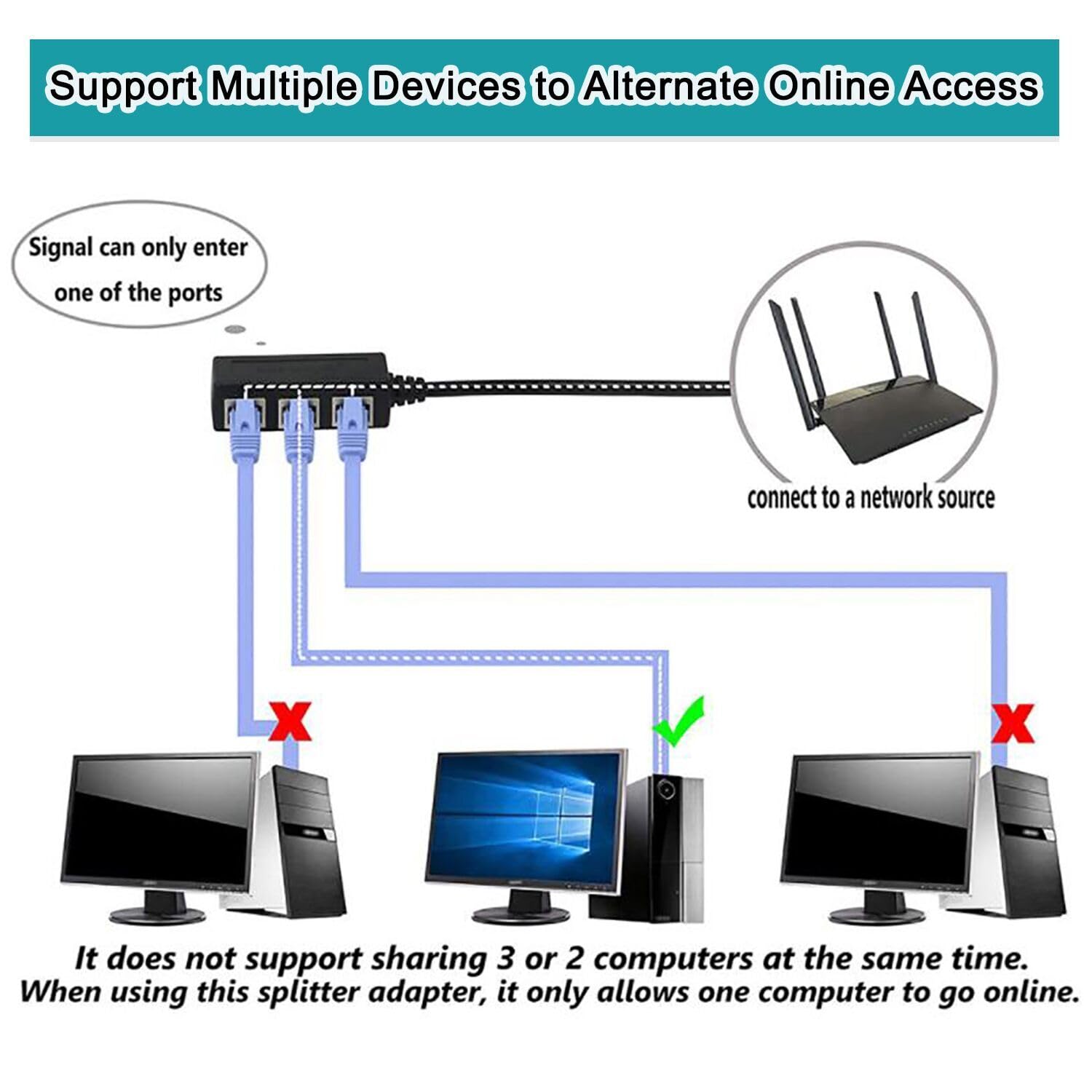 Ukiism Rj45 Ethernet Splitter 1 To 3, Gigabit Ethernet Switch, Starlink Ethernet Adapter For Rj45 Splitter For Cat5/5E/6/7/8 Cab