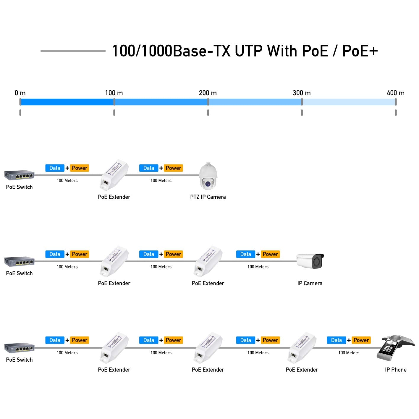 Cudy New Gigabit Poe Extender, 10/100/1000Mbps, 1 Channel Poe Repeater, Poe Amplifier, Poe Booster, Wall Mount, Comply With Ieee 802.3At / 802.3Af, Not Support Passive Poe, Plug And Play, Poe10