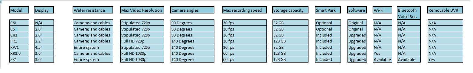 Sykik Rider Rw1 Fully Water Resistance Camera System For Motorcycles. Records Both Front And Back Simultaneously. Pair Of 140 De