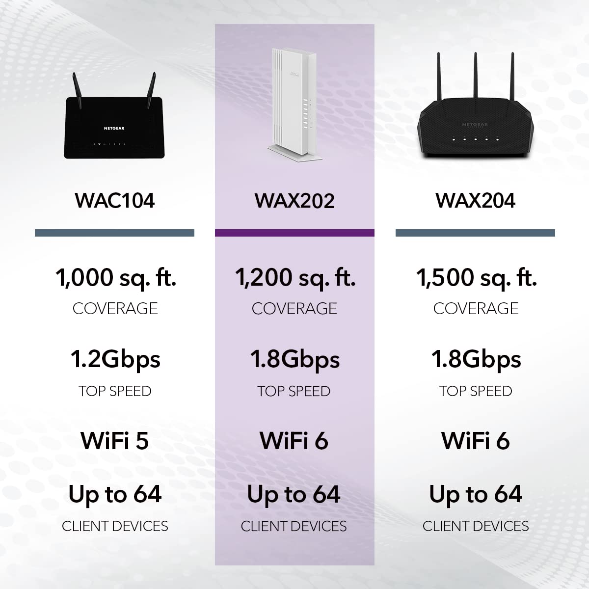 Netgear 4-Stream Wifi 6 Dual-Band Gigabit Router (Wax202) - Ax1800 Wireless Speed (Up To 1.8 Gbps) | Coverage Up To 1,200 Sq. Ft