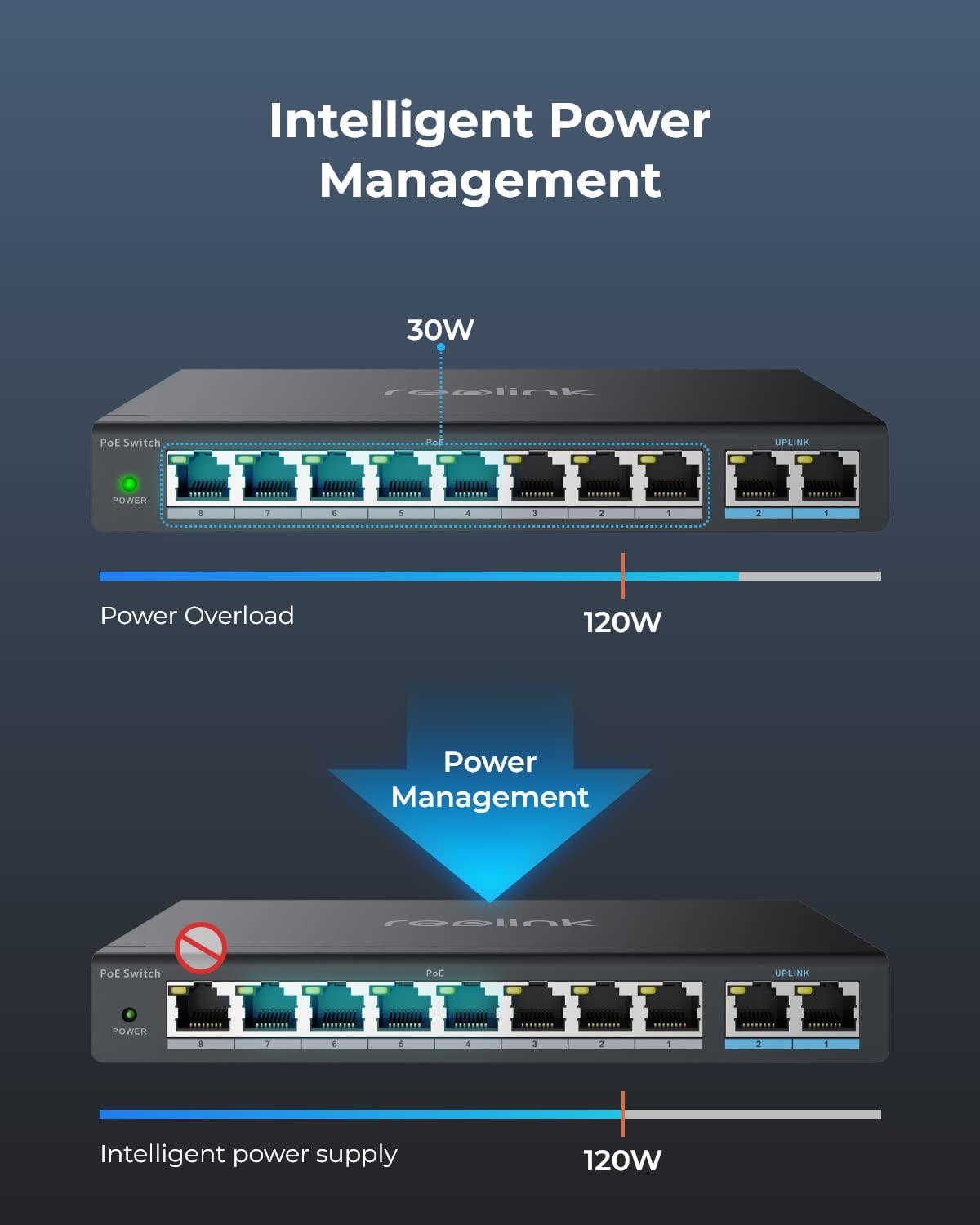 Reolink Poe Switch With 8 Poe Ports, 2 Gigabit Uplink Ports, 120W For All Poe Ports, Ideal For Reolink Rln36 Nvr And Reolink Poe