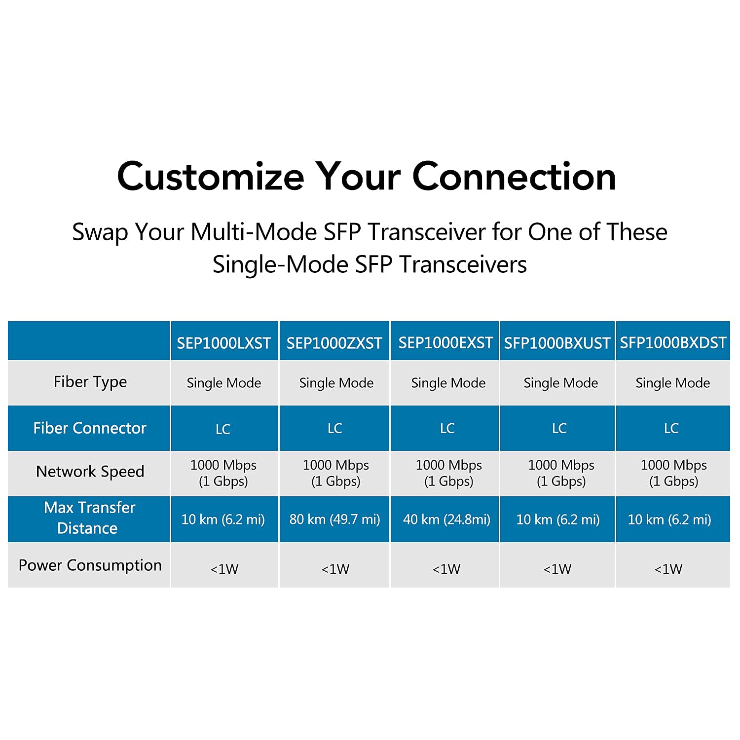 A Pair Of 1.25G Gigabit Ethernet Fiber Media Converters With Sfp Lc Single Core Transceiver Module, Single Mode Lc, Smf Rj45 To