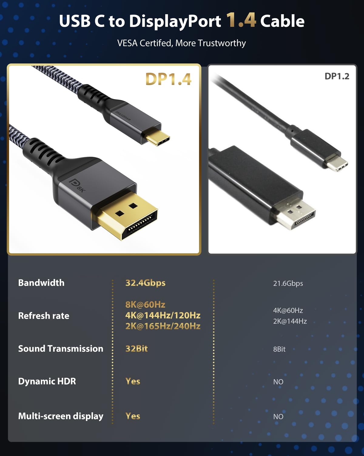 Maxonar Usb C To Displayport, 8K 60Hz Type C To Dp Cable 10Ft/3M (4K 60Hz 144Hz 120Hz 2K 240Hz) 32.4Gbps 1.4 Hbr3 Alt Mode Video